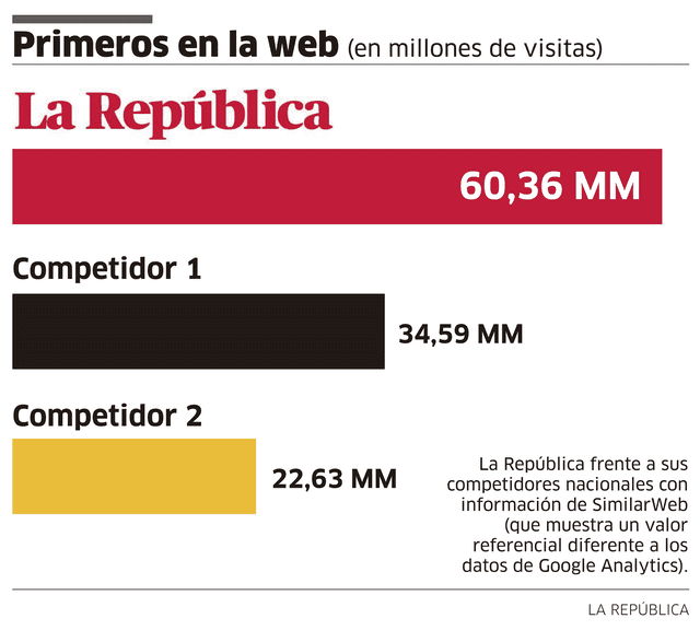 La República bate récord y es el líder de medios digitales en el Perú