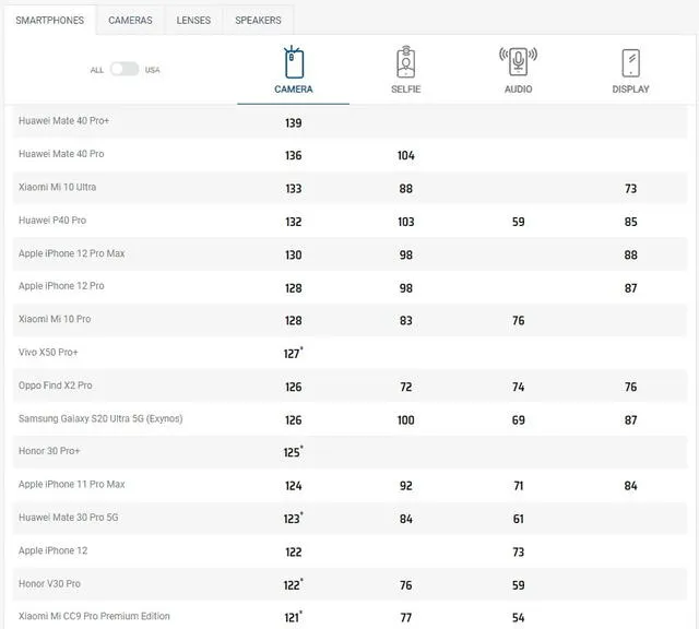 Ranking de los mejores smartphones