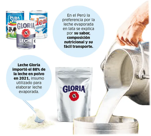 Industria láctea en el Perú