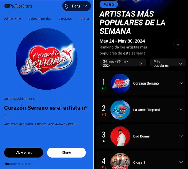 Corazón Serrano posicionada como la número 1 en YouTube. Foto: YouTube Charts   