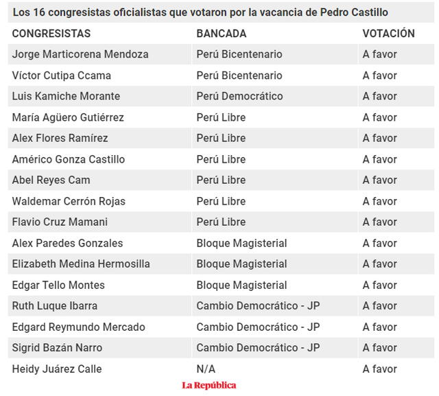 Votación a favor de 16 legisladores de los bloques de izquierda y afines al gobierno saliente de Castillo (Elaboración: La República)