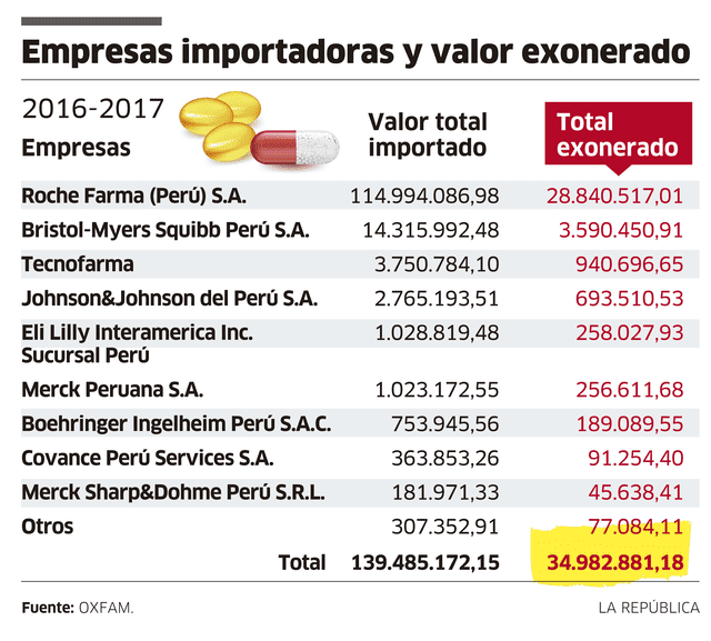 Empresas importadoras y valor exonerado