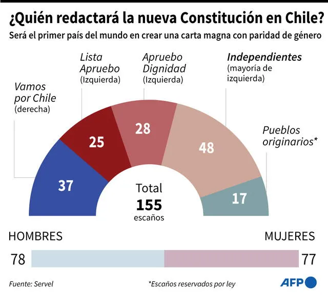 Redacción de la nueva constitución en Chile