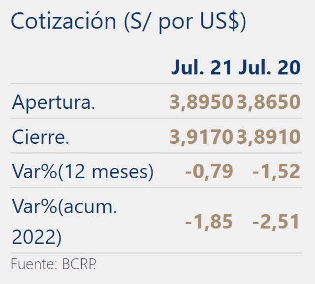 Tipo de cambio en Perú hoy, jueves 21 de julio del 2022