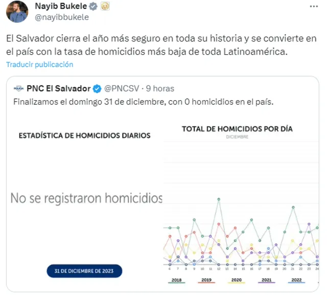 El presidente de El Salvador nombra el 2023 como el mejor año en seguridad de la nación. Foto: X/@nayibbukele. El presidente de El Salvador nombra el 2023 como el mejor año en seguridad de la nación. Foto: X/@nayibbukele.