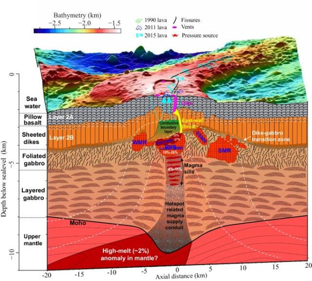  Canalización asimétrica del magma del monte submarino Axial en la corteza superior. Foto: Nature   