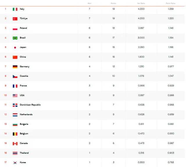 Tabla de posiciones de la VNL femenina 2025 Tabla de posiciones de la VNL femenina 2025