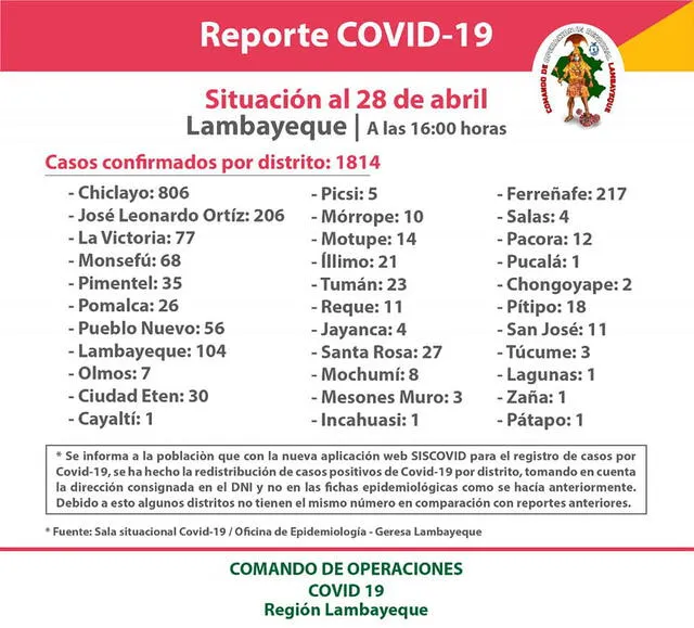 Casos positivos por distritos en Lambayeque.