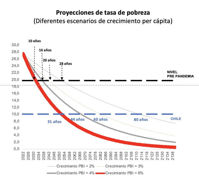 Proyección de reducción de la tasa de pobreza, según el PBI anual del Perú.   