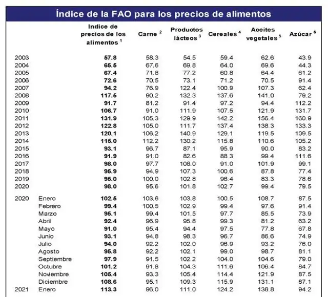Índice de precios de alimentos FAO Índice de precios de alimentos FAO