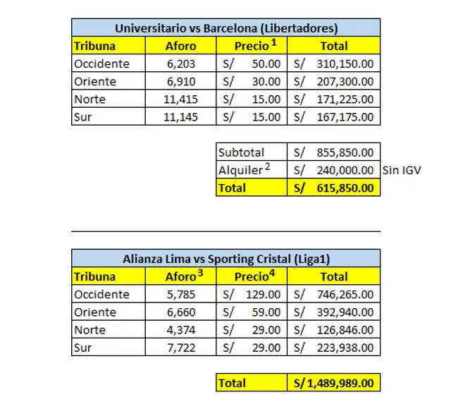 Así serían los costos de recaudación de Universitario y Alianza Lima. Foto: @