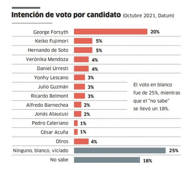  Resultados de la encuesta Datum de octubre del 2021. Foto: difusión   