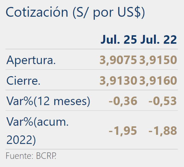 Tipo de cambio en Perú hoy, lunes 25 de julio del 2022