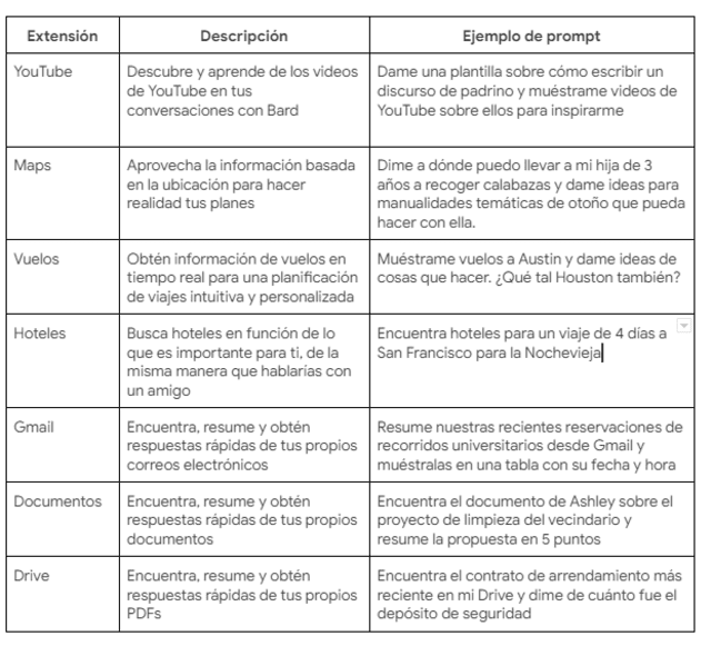 Ejemplos de prompt. Foto: Google   