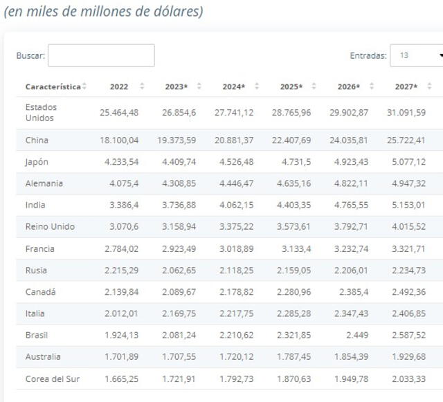  El ranking de los países ricos con mayor PIB. Foto: Statista    