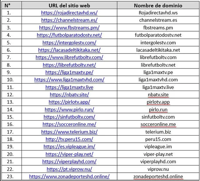  Las 23 páginas de fútbol gratuitas que serán bloqueadas por órdenes de Indecopi. Foto: Gob.pe.    