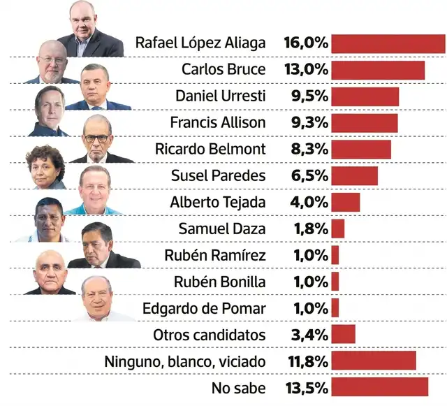 Encuesta Datum Encuesta Datum