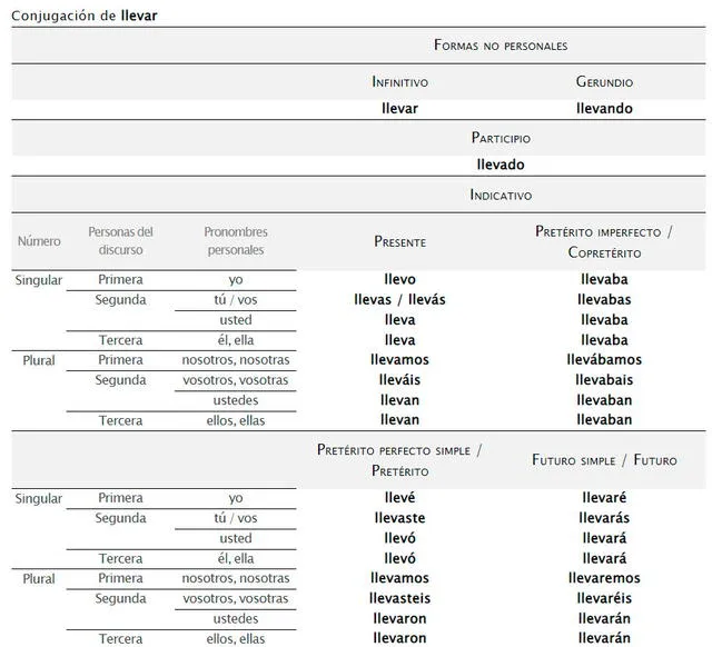 'Llevaba' es una conjugación del verbo 'llevar', según indica la RAE. Foto: captura dle.rae.es