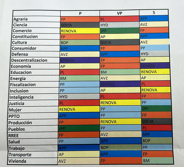 Distribución de comisiones ordinarias para el periodo 2024 - 2025 