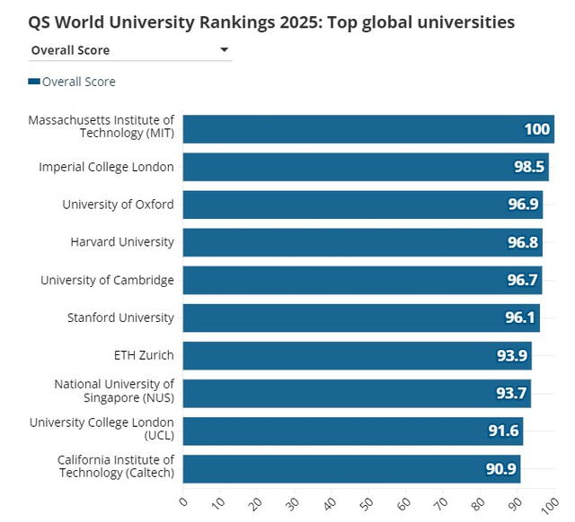  Top 10 de las mejores universidades del mundo en 2025. Foto: composición LR<br>    