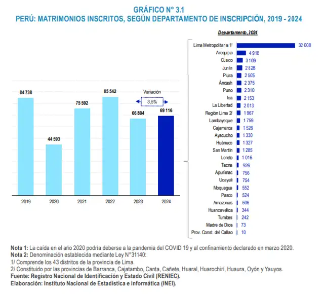 Número de matrimonios inscritos desde el 2019 al 2024. Foto: INEI   