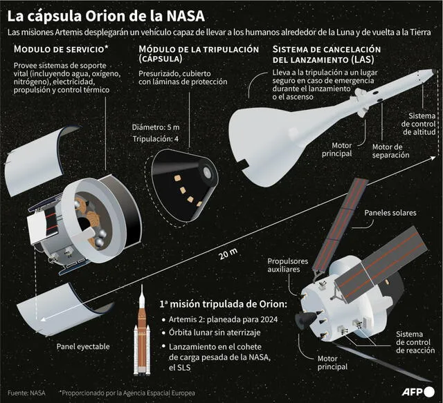 Ingeniería de Orión, la nave de la NASA que orbitará la Luna en la misión Artemis 1. lnfografía: AFP