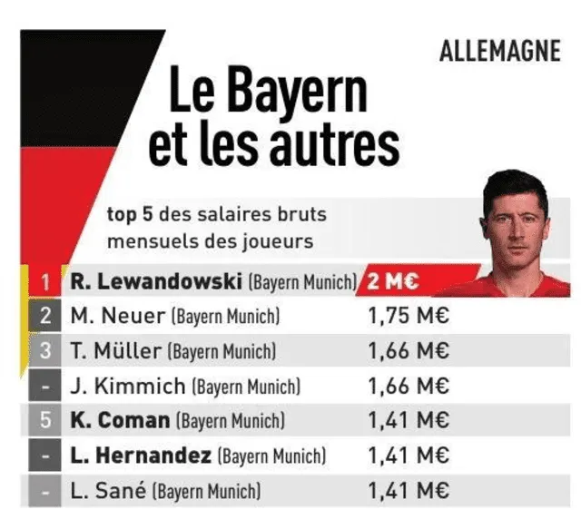 Los jugadores con mejor salario en Europa. Foto: L' Equipe