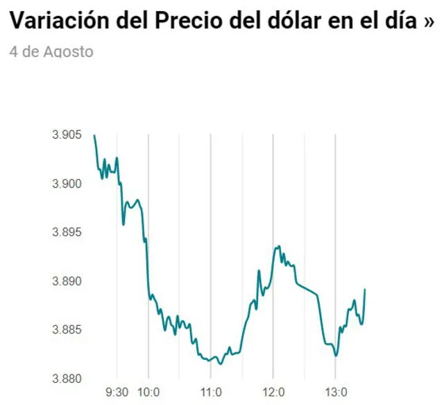 Tendencia del Dolar