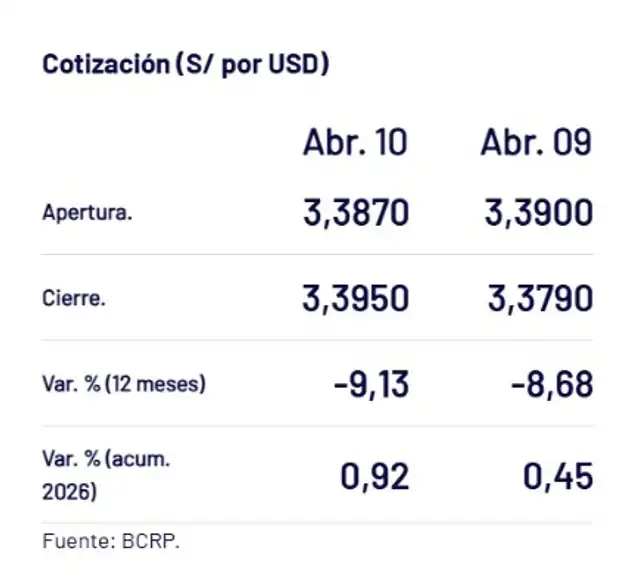  Este viernes 10 de abril el billete verde cerró en S/3,395. Captura: BCRP.   