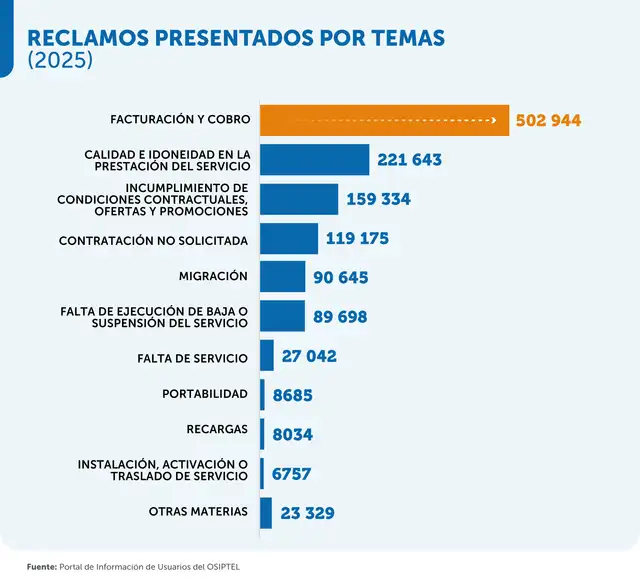 Los problemas relacionados con facturación y cobros se mantuvieron como la principal materia de reclamos de los usuarios. Los problemas relacionados con facturación y cobros se mantuvieron como la principal materia de reclamos de los usuarios.