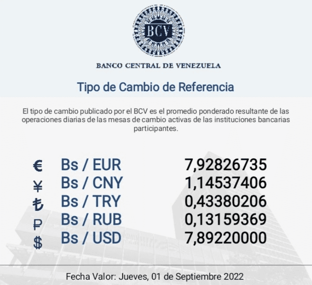 Tasa oficial BCV HOY, miércoles 31 de agosto de 2022. Esta es la más reciente actualización del valor del dólar en Venezuela. Foto: BCV