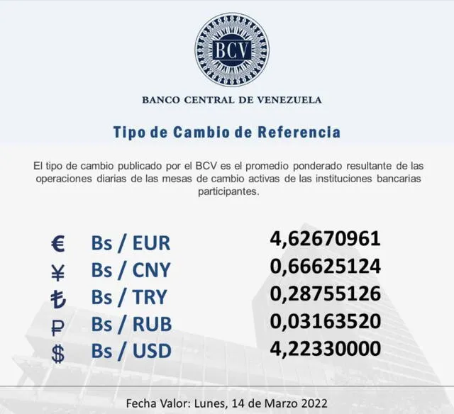 Precio actualizado del dólar oficial por el Banco Central de Venezuela. Foto: Twitter/@BCV_ORG_VE