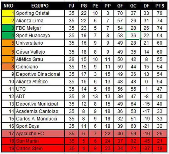 Tabla acumulada de la Liga 1 tras la victoria de Alianza Lima. Foto: captura