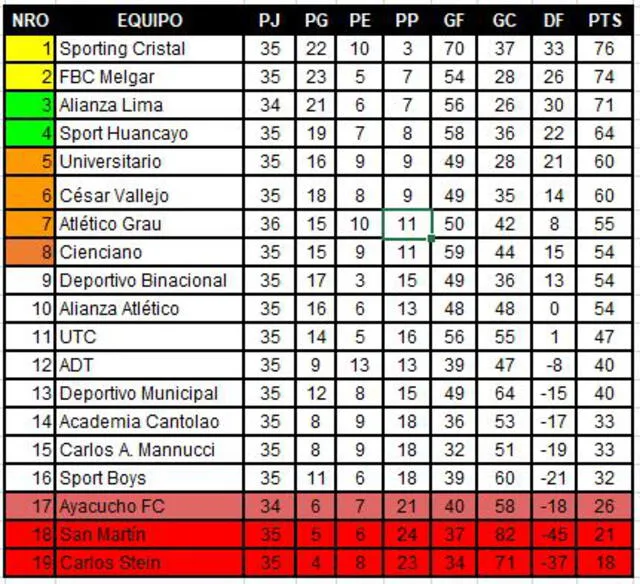 Tras el triunfo de la U: así quedó la tabla acumulada de la Liga 1. Foto: Captura