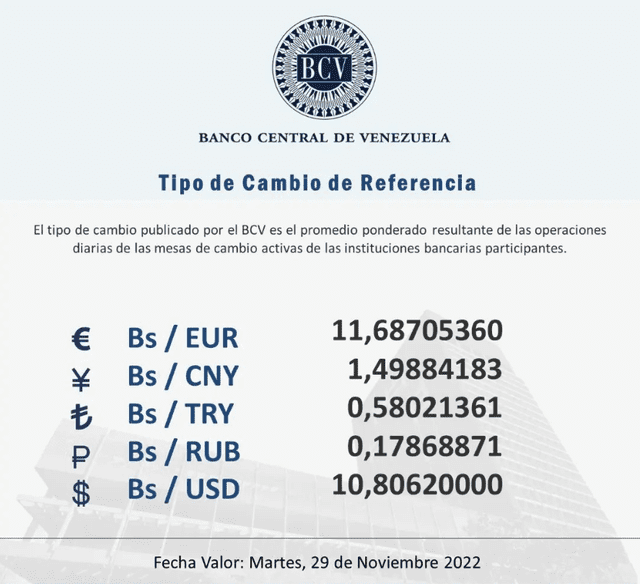 El Banco Central de Venezuela establece un valor de Bs. 10,80 por cada dólar, un precio que durará hasta el lunes 28 de noviembre de 2022. Foto: Twitter/@BCV_ORG_VE