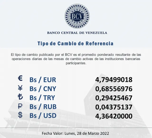 Precio del dólar en Venezuela, según el BCV. Foto: Banco Central de Venezuela / Twitter