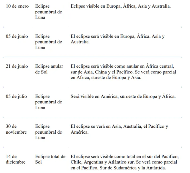 Calendario de eclipses para el 2020.