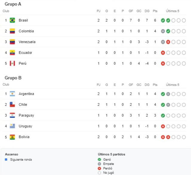 Tabla de posiciones de la Copa América 2021 al viernes 18 de junio. Foto: Difusión