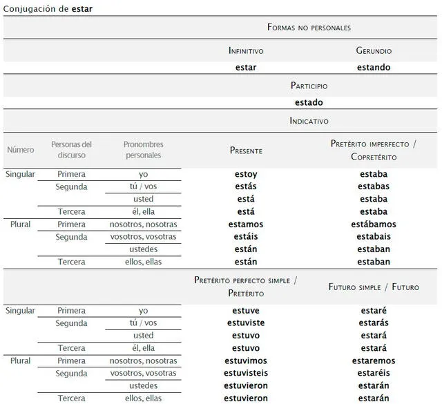 'Estaba' es una conjugación del verbo 'estar', según indica la RAE. Foto: captura dle.rae.es