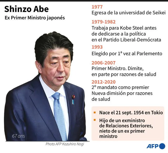 Exprimer ministro fue conocido por una peculiar iniciativa económica, apodada como Abenomics. Foto: AFP