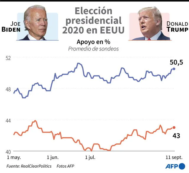 Promedio de sondeos de RealClearPolitics de cara a la elección presidencial estadounidense de 2020. Infografía: AFP
