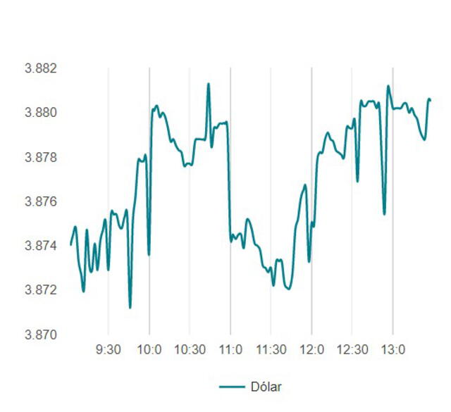 Dólar