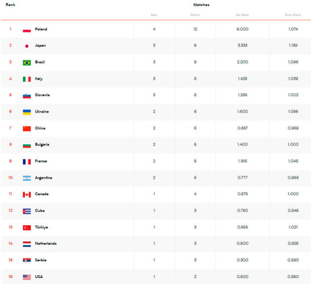 Tabla de posiciones de la VNL masculina 2025 Tabla de posiciones de la VNL masculina 2025