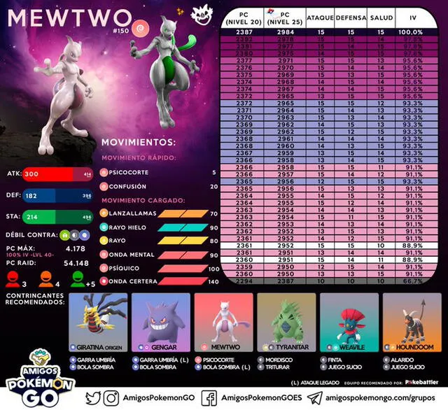 Tablas de Pc y Ivs de Mewtwo - Pokémon GO Ecuador