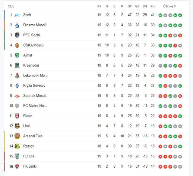 Así va la tabla de posiciones de la Premier League de Rusia.