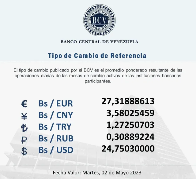  El Banco Central de Venezuela promedió en 24,75 el precio de la divisa norteamericana para hoy, martes 2 de mayo de 2023. Foto: BCV/Twitter    