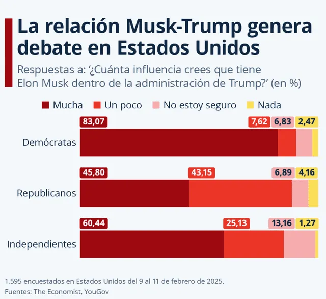  Musk describió a Trump como “un buen hombre injustamente atacado en los medios”. Foto: Statista   