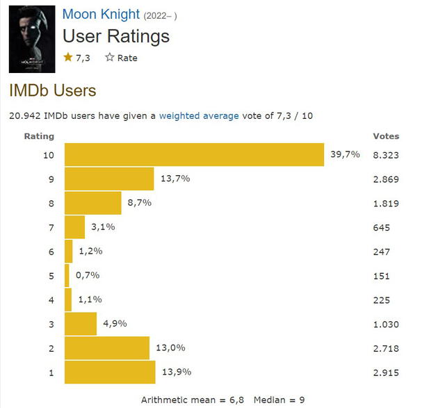 Resumen del puntaje de "Moon Knight" en IMDb