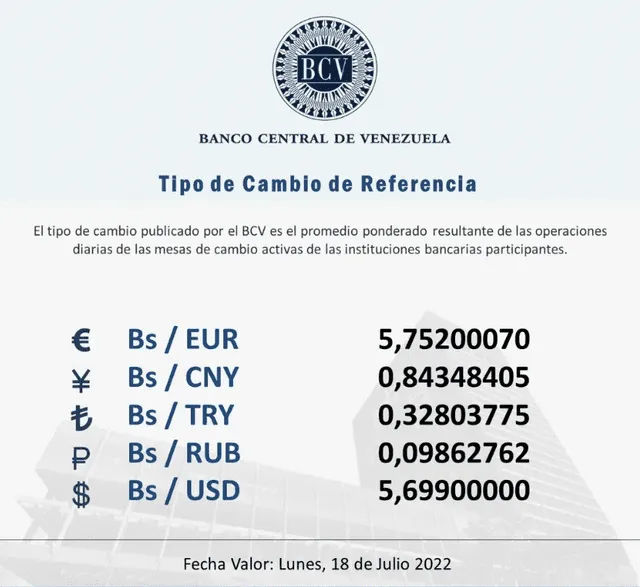 Precio del dólar en Venezuela hoy, 18 de julio, según BCV. Foto: Banco Central de Venezuela / Twitter