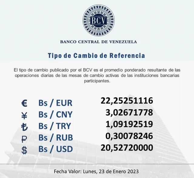 El Banco Central de Venezuela (BCV) establece un valor de Bs. 20,52 por cada dóla. Foto: Twitter/@BCV_ORG_VE